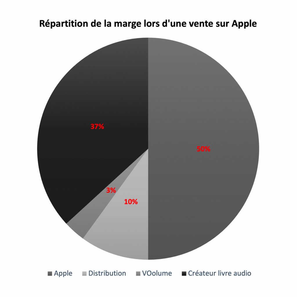 repartition marge apple21