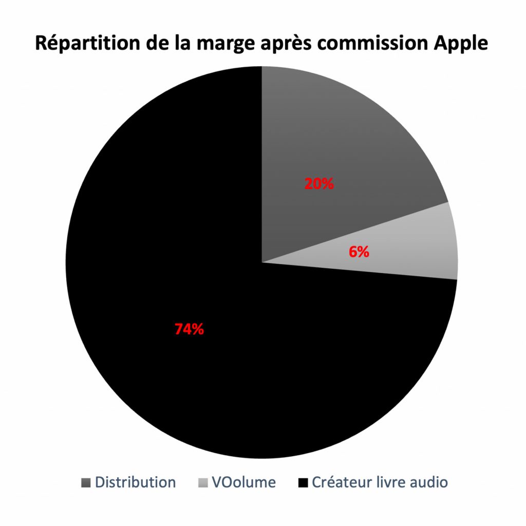 repartition marge apple22